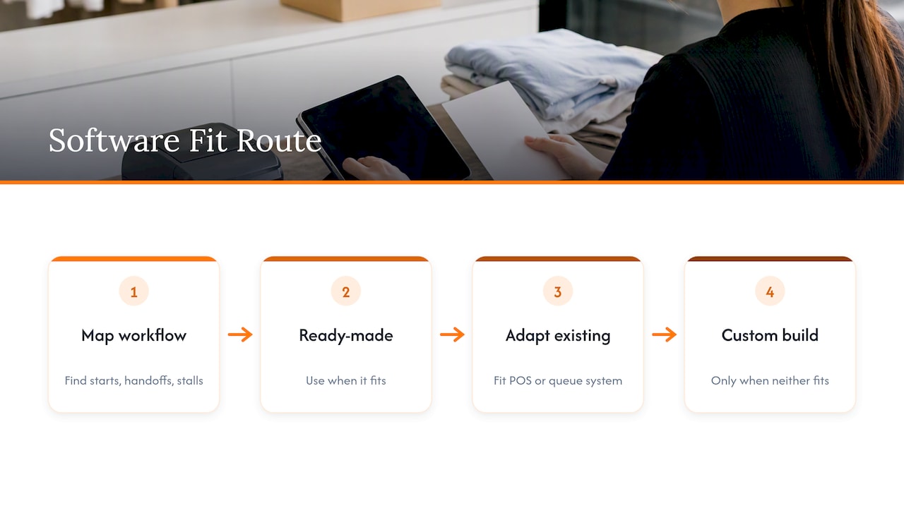 Our perspective: start with the workflow, not the build — overview diagram